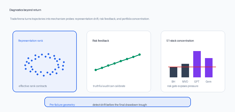 Animated diagnostics dashboard for representation rank, risk feedback, and concentration.