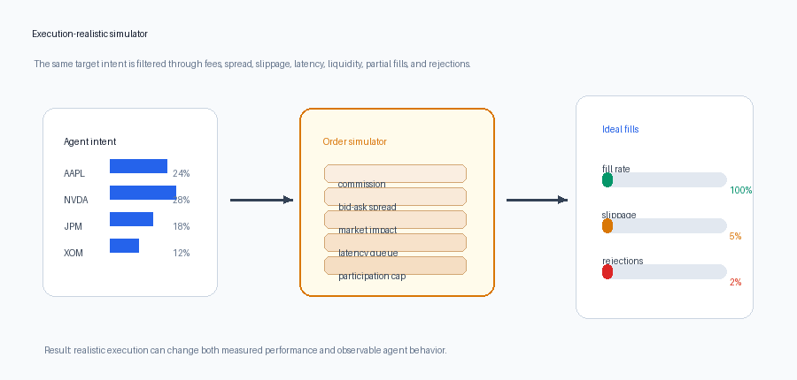 Animated execution comparison using fill-rate, spread/slippage, and rejection bars.